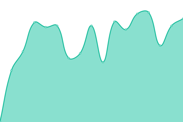 Response time graph