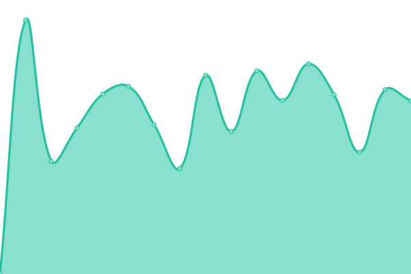 Response time graph