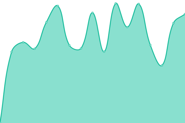 Response time graph