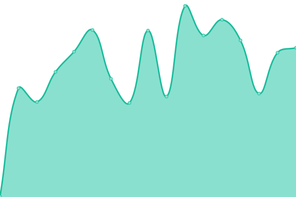 Response time graph