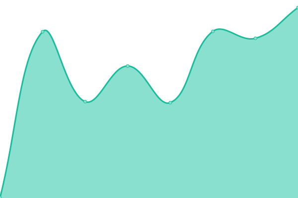 Response time graph