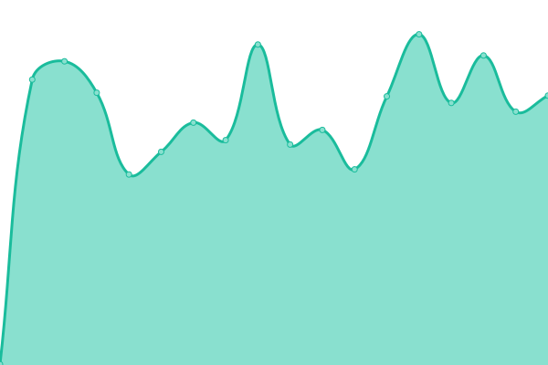 Response time graph