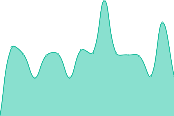 Response time graph