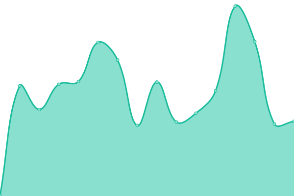 Response time graph