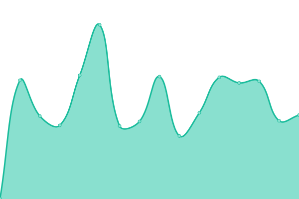 Response time graph