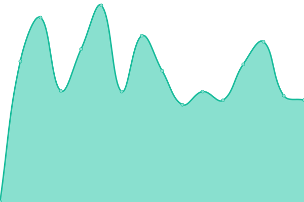 Response time graph