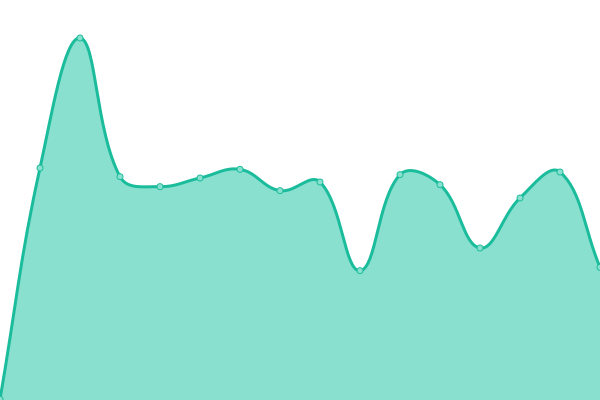 Response time graph