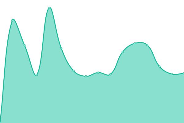 Response time graph