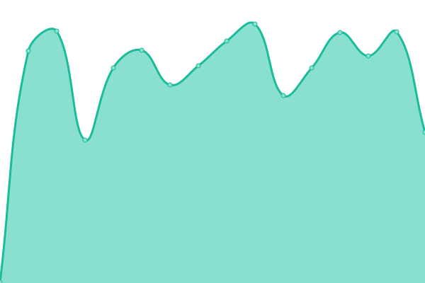 Response time graph