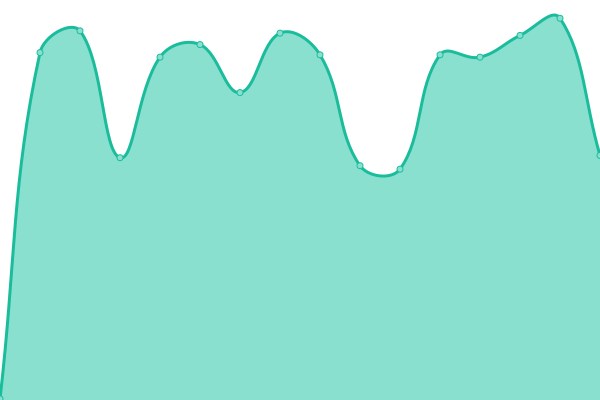 Response time graph