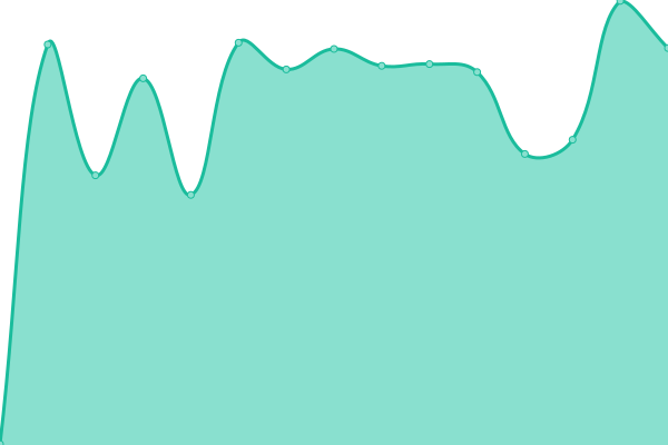 Response time graph