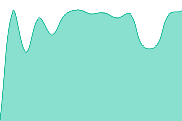 Response time graph