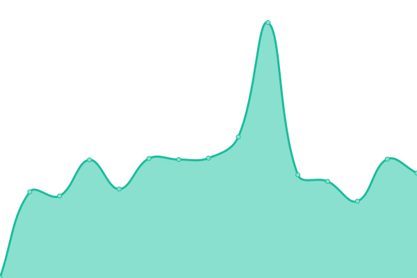 Response time graph