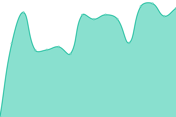 Response time graph