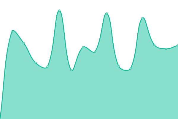 Response time graph