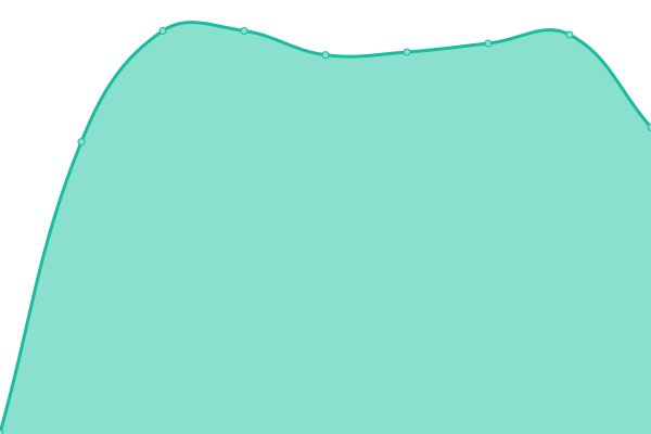 Response time graph