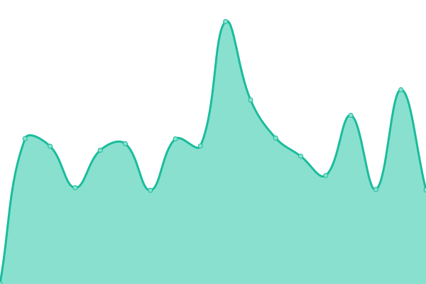 Response time graph