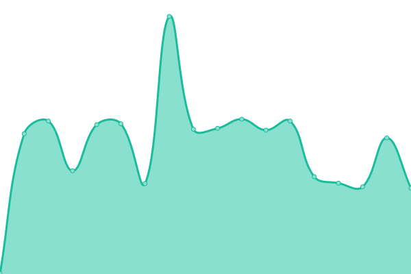 Response time graph