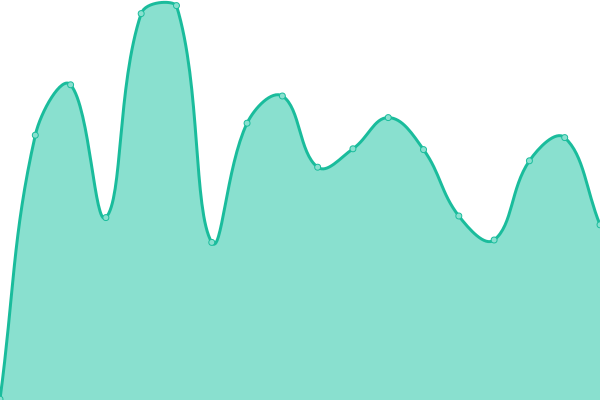 Response time graph