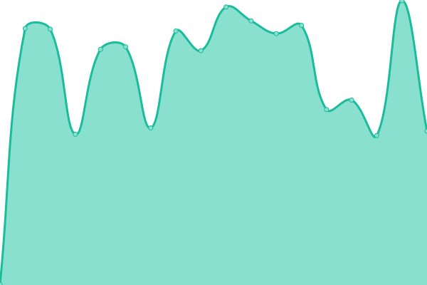 Response time graph