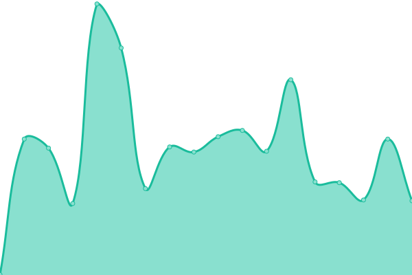 Response time graph