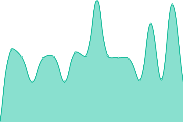 Response time graph