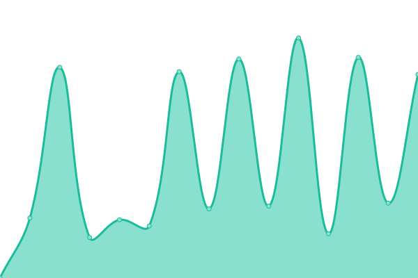 Response time graph