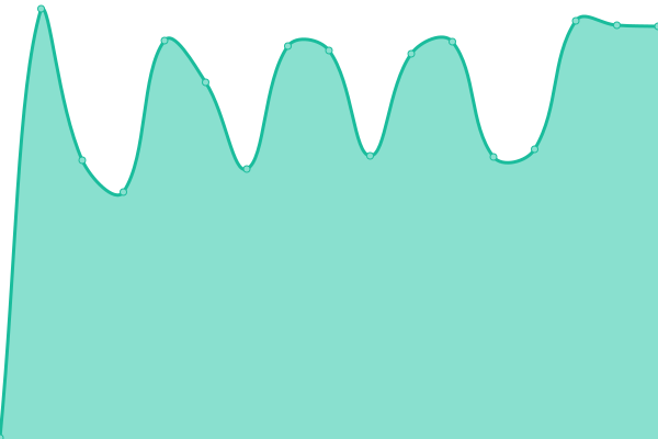 Response time graph