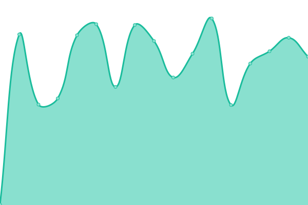 Response time graph