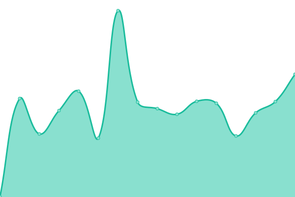 Response time graph