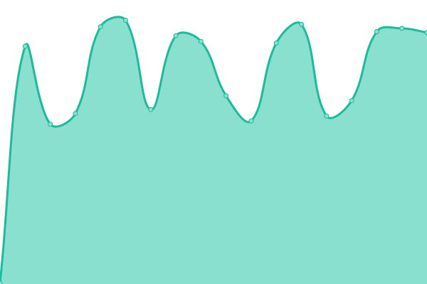 Response time graph