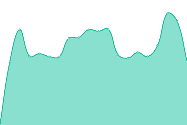 Response time graph