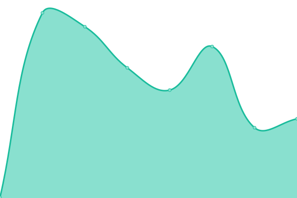 Response time graph