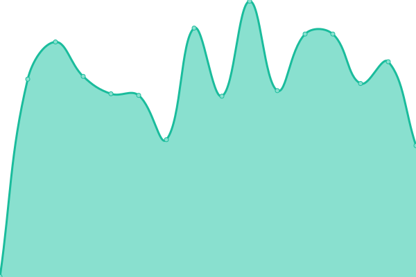 Response time graph