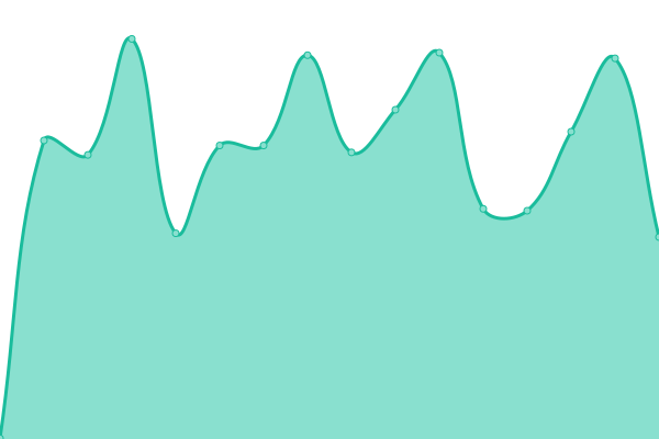 Response time graph