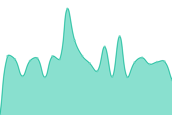 Response time graph