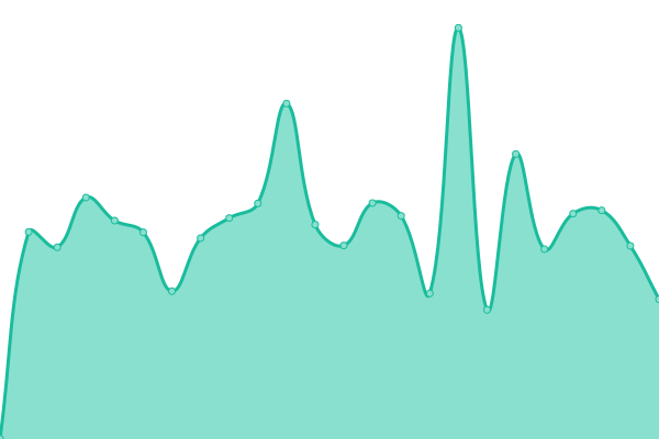 Response time graph