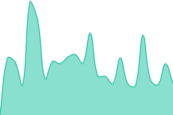 Response time graph