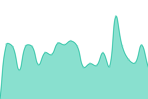 Response time graph