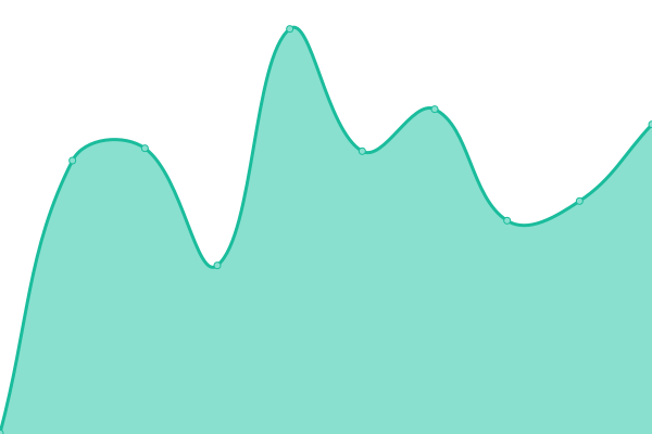 Response time graph