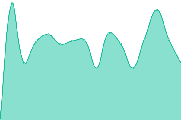 Response time graph