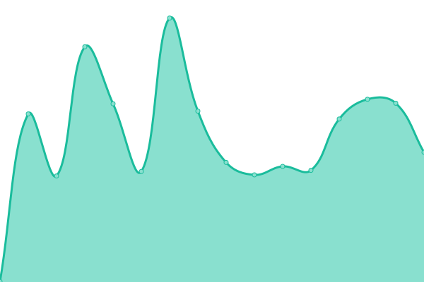 Response time graph