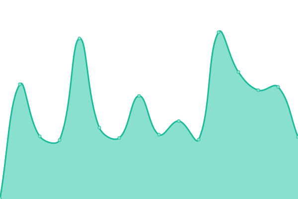 Response time graph