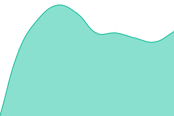 Response time graph