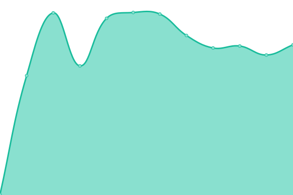 Response time graph