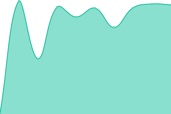 Response time graph