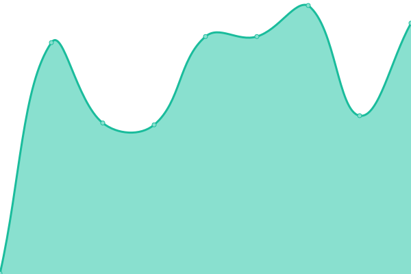 Response time graph