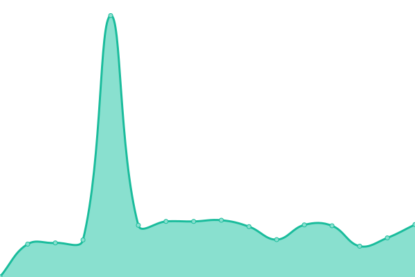 Response time graph