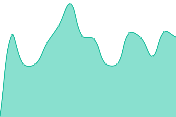 Response time graph