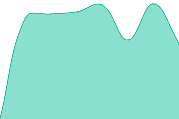 Response time graph